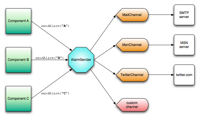 Basic diagram depicting the way jAlarms works